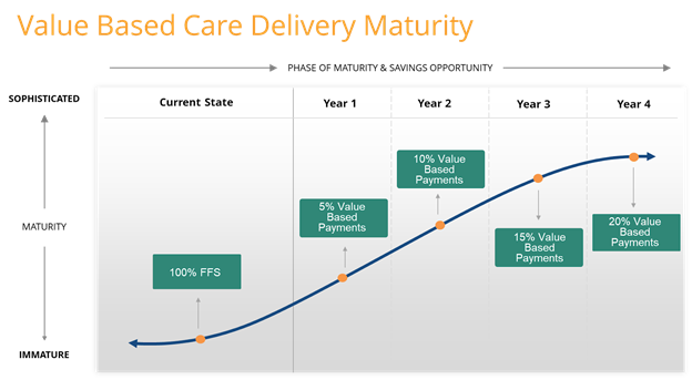 Value Base Care Delivery Maturity - Value Based Payments - ProviDRs Care